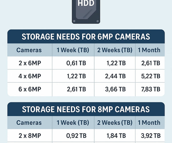 Camera Storage Disk Required HDD Storage for 6MP & 8MP Security Cameras: 1 - 4 Weeks – CCTV ...