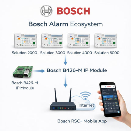 Bosch B426-M compatibility with Bosch Solution 2000 3000 4000 and 6000