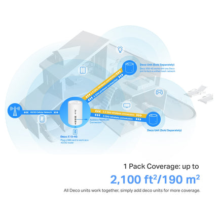 Infographic demonstrating the Deco X10-4G AX1500 mesh router providing seamless 4G+ mobile backup internet connection.