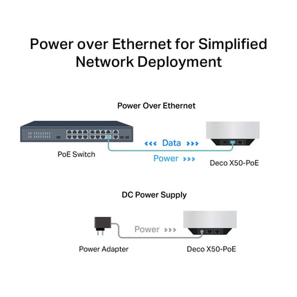 TP-Link Deco X50-PoE AX3000 Whole Home Mesh Wi-Fi 6 unit, clean front view showing its low-profile circular design.