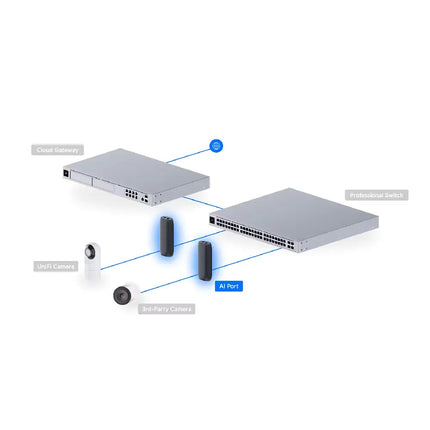 Ubiquiti UP-AI-Port installed in a commercial surveillance layout upgrading standard camera feeds.