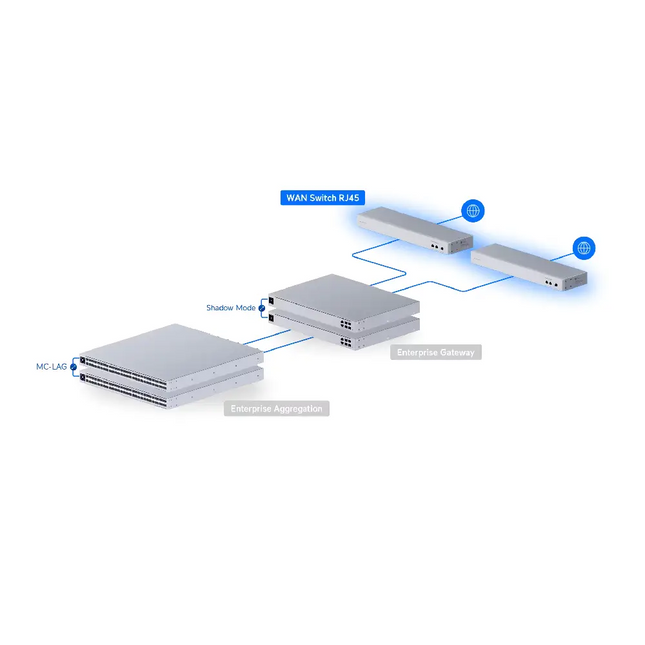 Rear profile of the Ubiquiti USW-WAN-RJ45 highlighting dual AC power inputs for enterprise reliability.