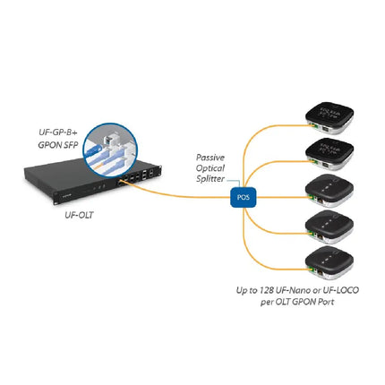 Rear view of the Ubiquiti WaveFiber ONU highlighting the SC/APC GPON WAN port and 2.5 GbE RJ45 LAN port.