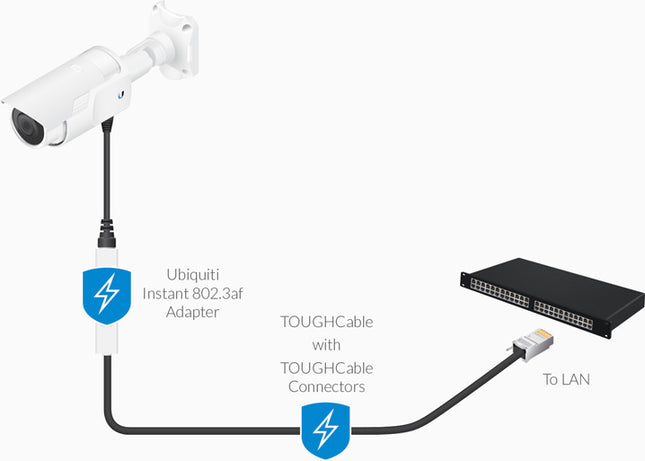 Ubiquiti Instant 8023af Adapter Outdoor Gigabit - Instant 802.3af Converters transform passive PoE devices into 802.3af-compliant products - CCTV Guru